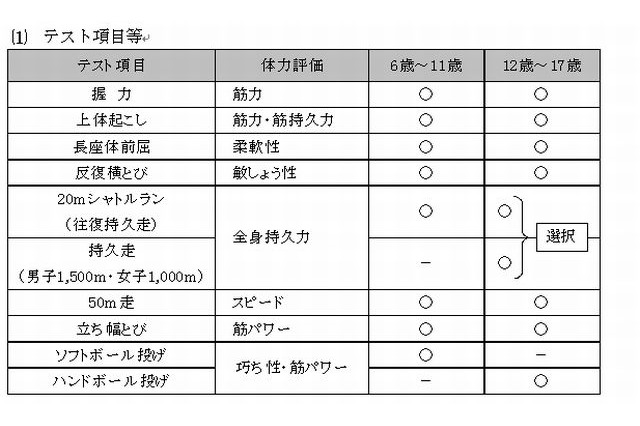 広島県、児童生徒の体力・運動能力調査…前年度の全国調査より8.8pt増 画像
