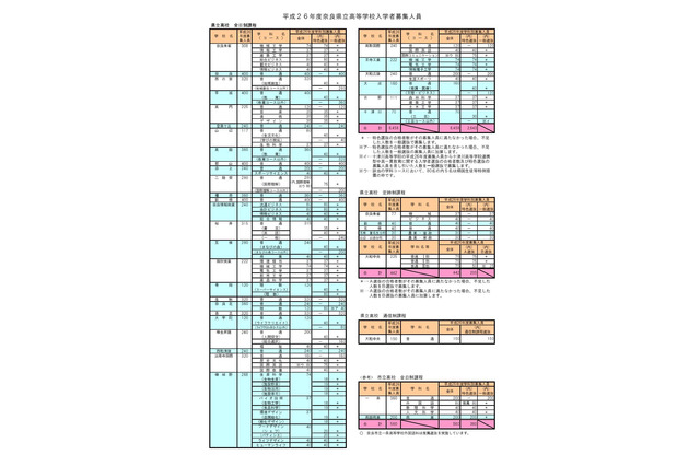 【高校受験2014】奈良県公立高校の募集定員、前年度比40人減 画像