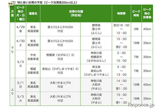 【GW】高速道路の分散利用を…復旧輸送に影響 画像
