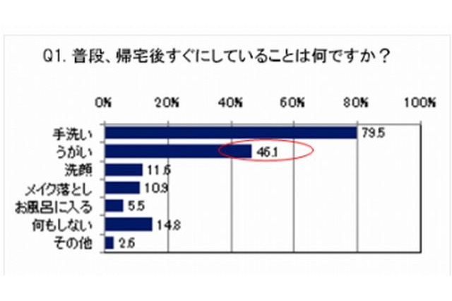 【インフルエンザ2013】3人に1人はうがいをしない…危険な予防意識が明らかに 画像