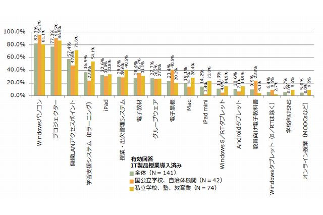 教育用タブレット、Windows8より「iPad」が優勢 画像