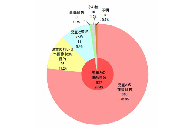 コミュニティサイトに起因する犯罪の被害児童数が増加傾向…警視庁 画像