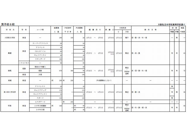 【高校受験2014】大阪私立中高の募集定員、前年度比中学277人減・高校126人減 画像