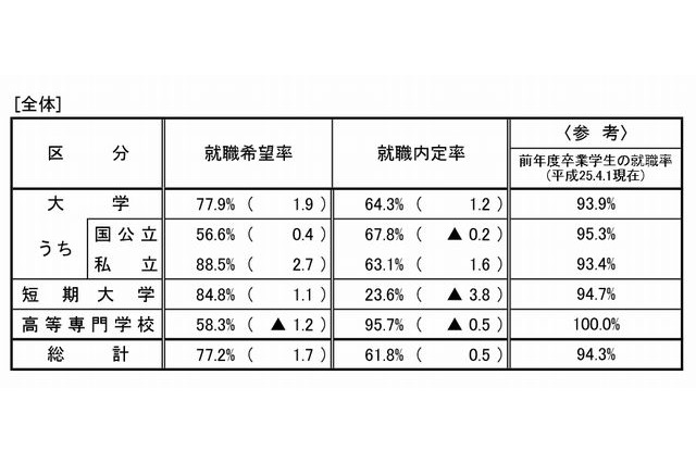 大卒就職内定率、3年連続上昇の64.3％…就職希望率77.9％は調査開始以来最高 画像