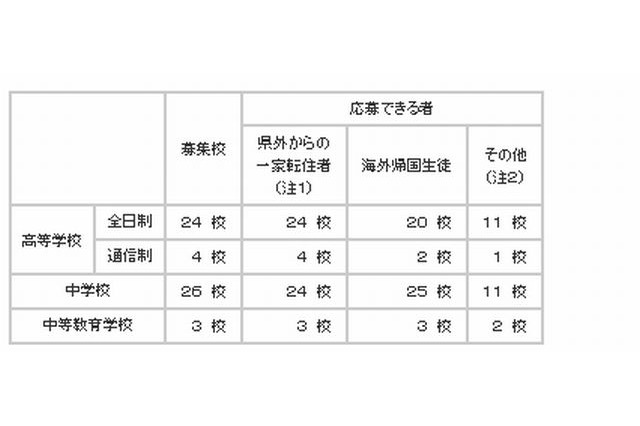 神奈川私立中高の3学期転・編入学試験…全日制で高24校、中学26校で実施 画像