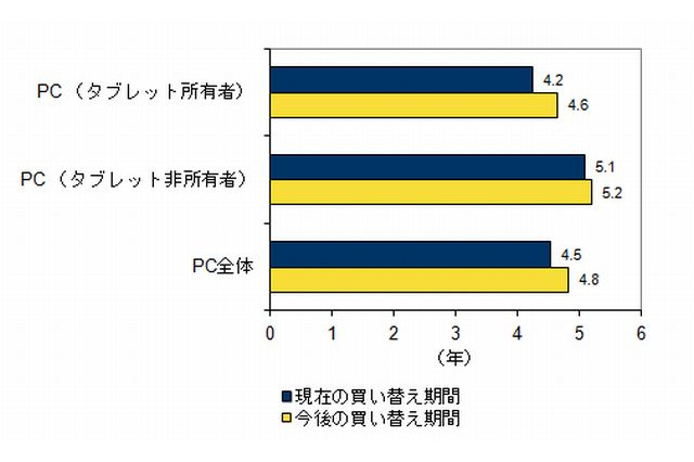 PCの夜間利用率は6割、スマホ・タブレットと使い分け進む…実態調査 画像