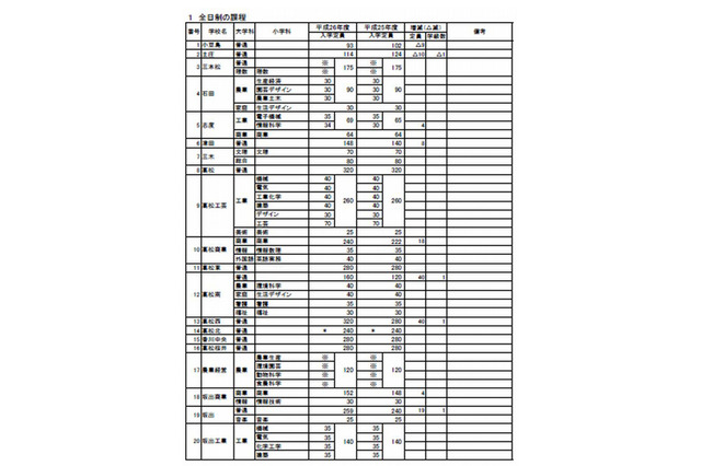 【高校受験2014】香川県公立高校の募集定員、前年度比160人増 画像