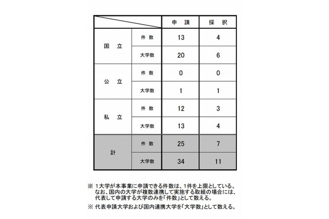 大学の世界展開力強化事業、東大や早大など11校が採択 画像