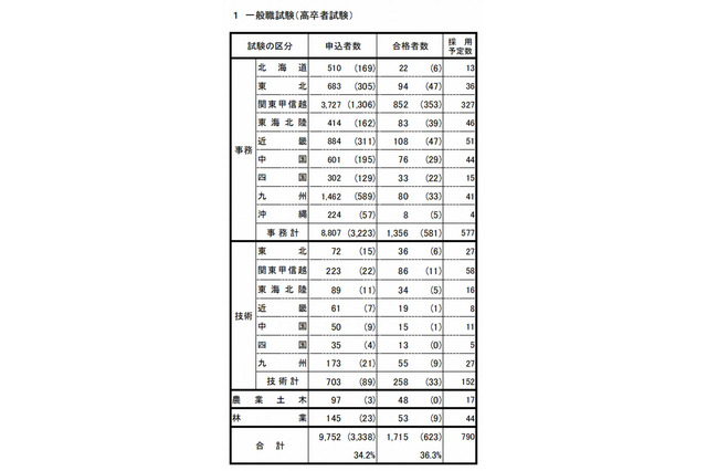 国家公務員採用2013、一般職試験（高卒者試験）等の合格発表 画像