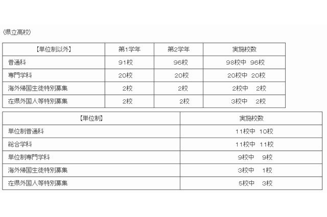 【高校受験2014】神奈川県、公立高の1/1付け転・編入学選抜を152校で実施 画像