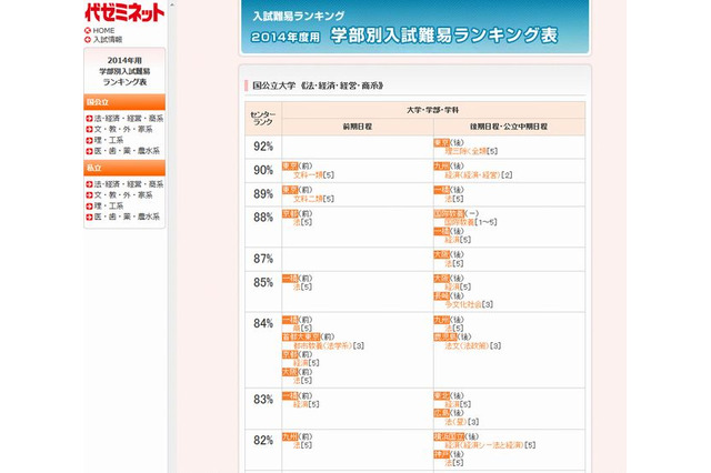 【大学受験2014】代ゼミ、大学別・学部別・学科別難易ランキング表 画像