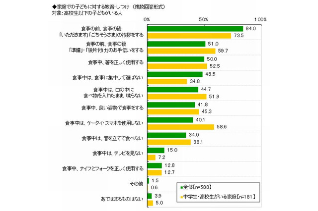 中高生のいる家庭の約6割で「食事中にケータイ・スマホ使用禁止」と食育 画像