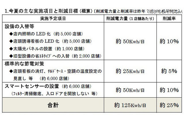 セブンイレブン、約5,000店舗の電力削減策 画像