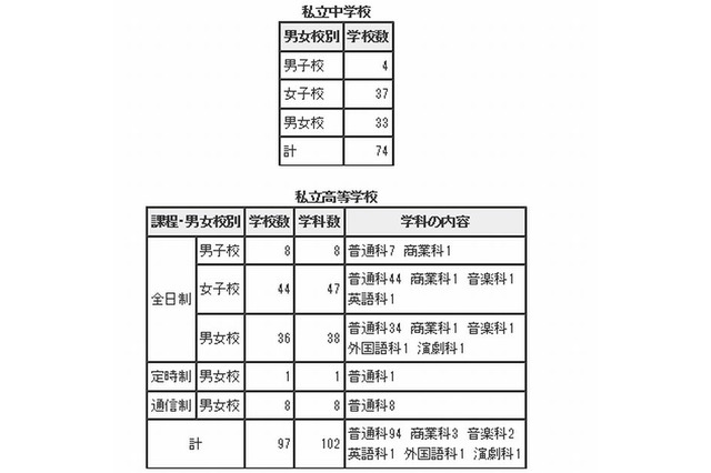 東京都、都内私立中学・高校の2013年2学期末転・編入試験実施校を発表 画像