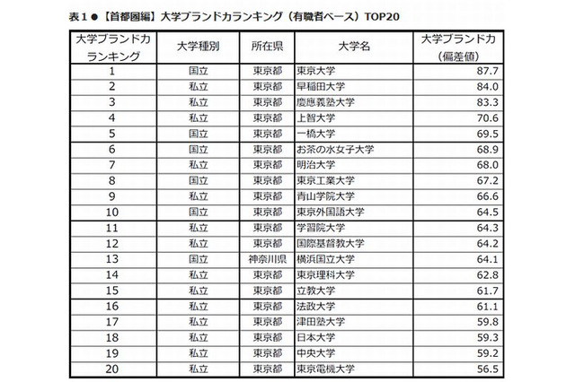 大学ブランド力ランキング2013-2014 首都圏Top20、東大早慶は不動のTop3 画像