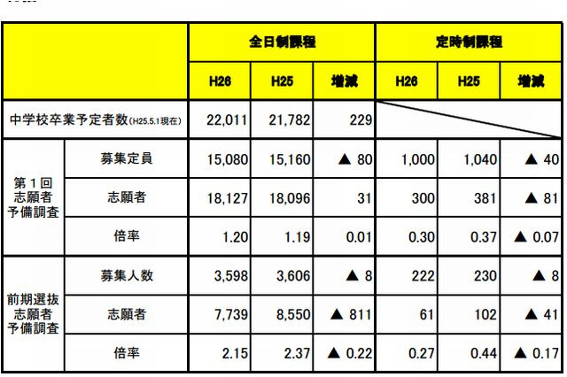 【高校受験2014】宮城県公立高校の募集定員、前年度比80人減 画像