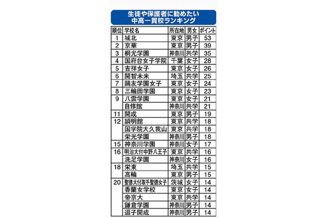 【中学受験2014】塾が勧める中高一貫校ランキング、1位「城北」 画像