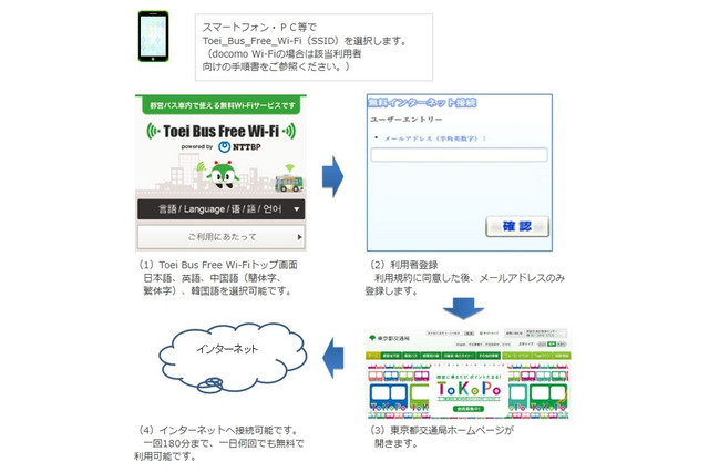 都営バス車内でWi-Fi無料提供、来年3月末までに全系統に拡大 画像