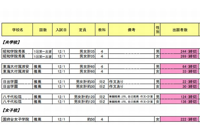 【中学受験2014】四谷大塚、東海大付属浦安など5校の出願者数を公表 画像