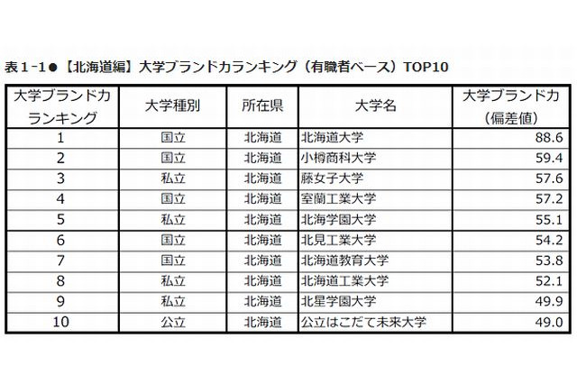 大学ブランド力ランキング2013-2014 北海道・東北、AIUが躍進 画像