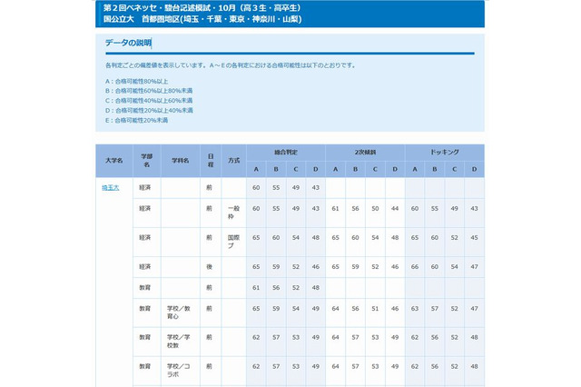 【大学受験2014】合格可能性偏差値…第2回ベネッセ・駿台記述模試・10月 画像