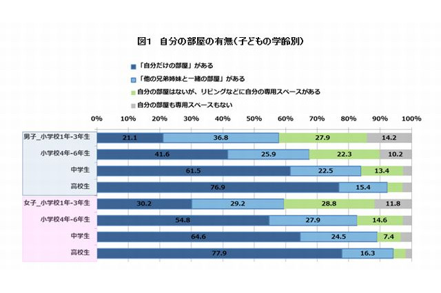 子どもが勉強しやすい場所…小学生は「リビング・ダイニング」、女子高生は「自宅外」 画像