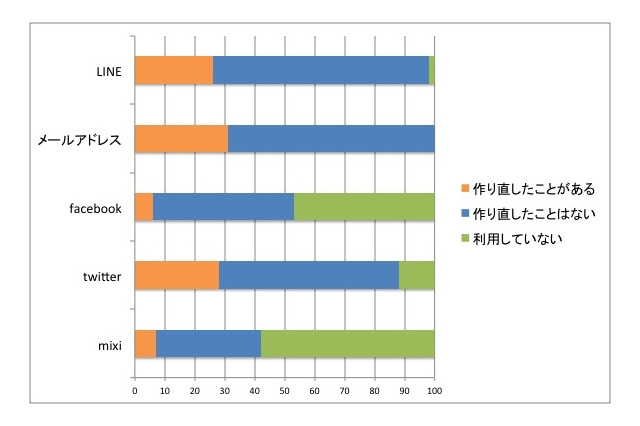 LINEのアカウント、女子高生の4人に1人は作り直した経験あり 画像