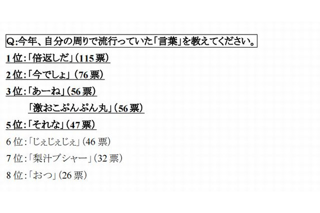 2013年女子中高生の流行語ランキング、「あーね」「今でしょ」…1位は？ 画像