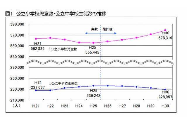 東京都、5年後の公立小児童は増・公立中生徒は減 画像