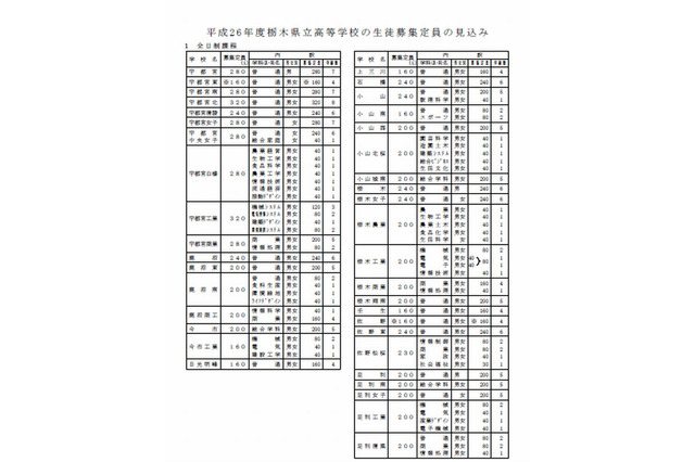 【高校受験2014】栃木県県立高校の募集定員、前年度比62人減の見込み 画像