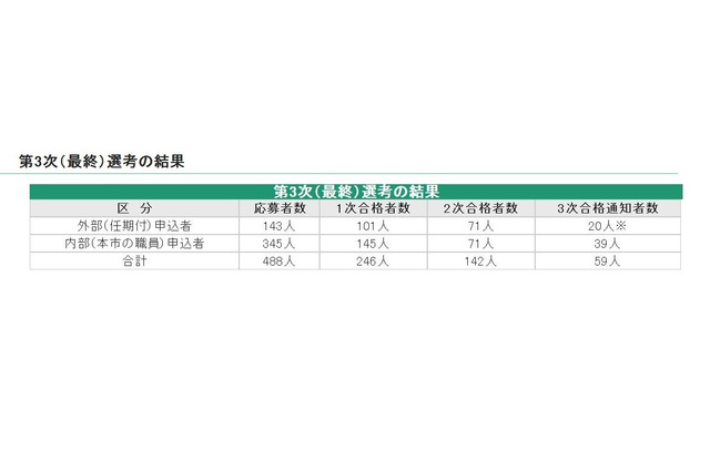 大阪市民間採用の校長、当初予定を大きく下回り20人に 画像