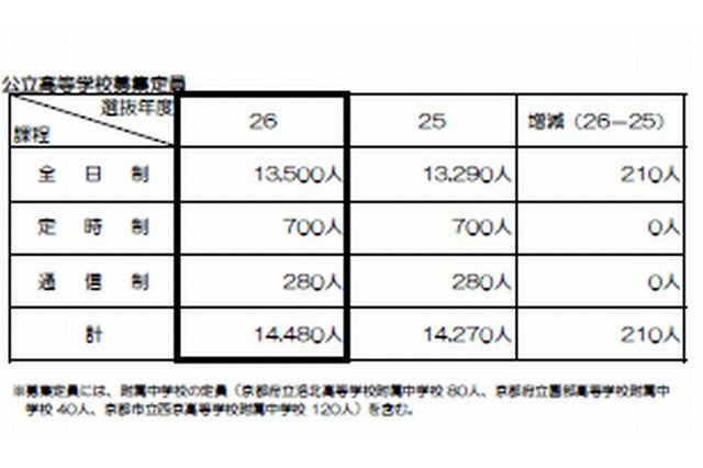 【高校受験2014】京都府公立高校の募集定員、前年度比210人増 画像