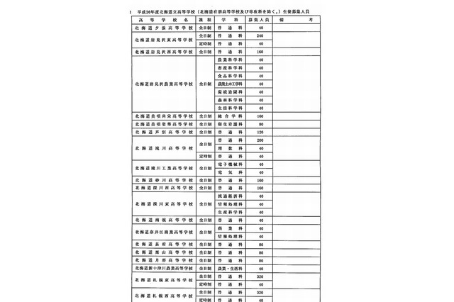 【高校受験2014】北海道立高校の募集定員… 21校で840人減 画像