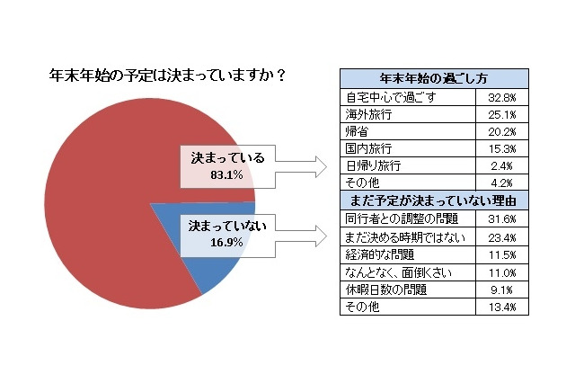 年末年始の旅行先、海外より国内旅行が増加傾向に 画像