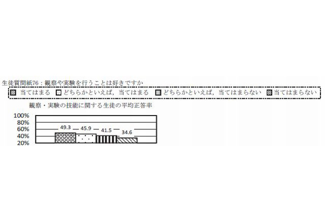 小中学校の理科、児童生徒の意識が高いと正答率が高い傾向 画像