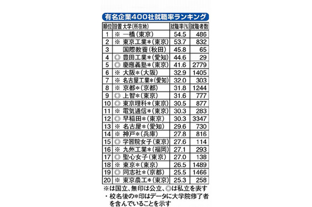 有名企業に就職できる大学ランキング、1位は「一橋」 画像