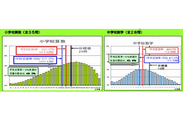 小中学生の算数・数学の下位層が増加…東京都教委調べ 画像