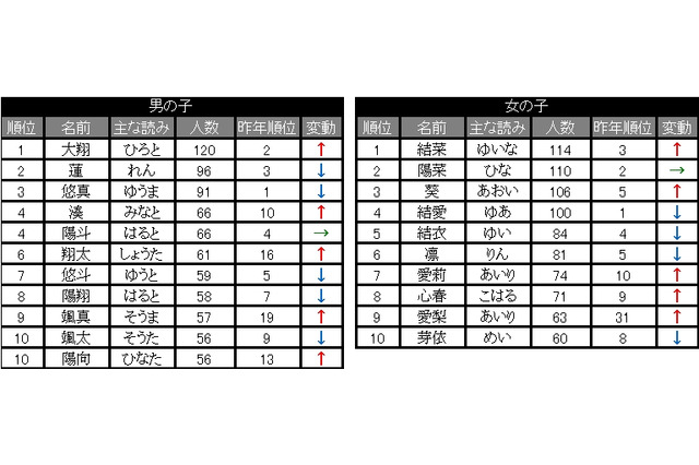 2013年生まれの赤ちゃん名前ランキング、「大翔」「結菜」が1位 画像