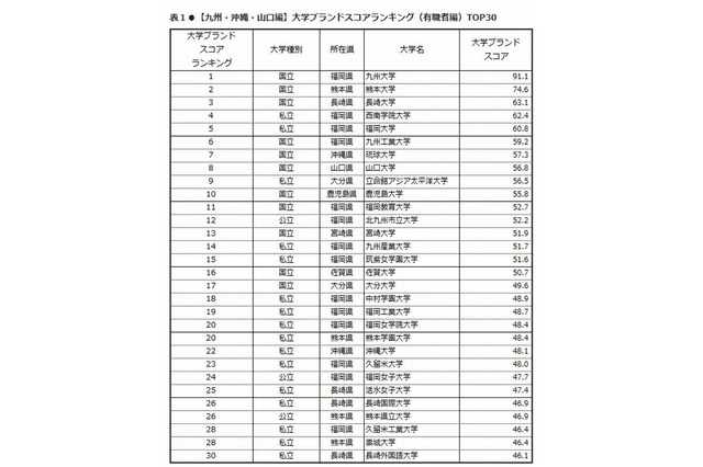 大学ブランド力ランキング2013-2014 九州・沖縄・山口、九大が1位 画像