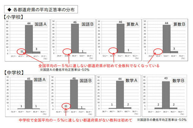 平成26年度の全国学力・学習状況調査、4/22に実施 画像