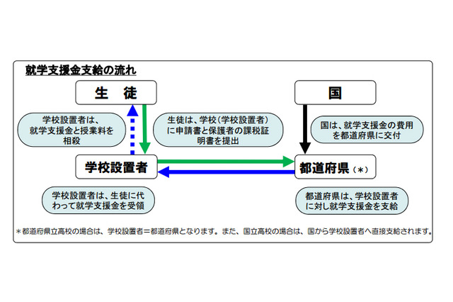 高校無償化、平成26年度入学者より世帯年収910万円未満の所得制限 画像