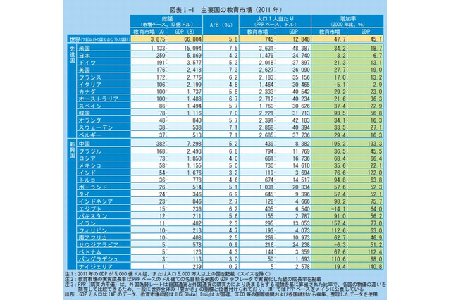 日本の教育市場規模は世界3位…人口1人あたりは低水準 画像