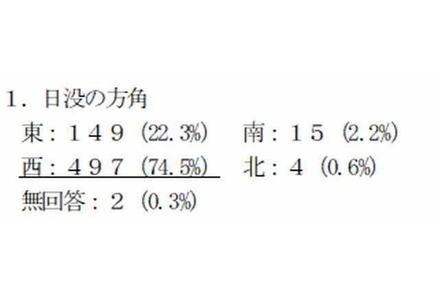 大学生の4人に1人「太陽は東に沈む」と誤答 画像