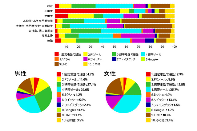 ネット上のいじめ、小学生の3人に1人が「ある」と回答 画像