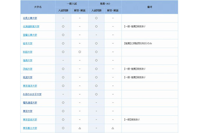 【大学受験2014】過去問を公表している大学一覧…東大・早大など189校 画像