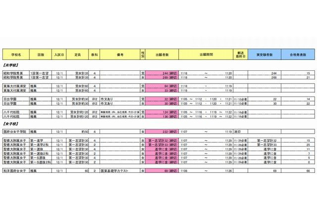 【中学受験2014】四谷大塚、出願速報と入試結果を公表 画像