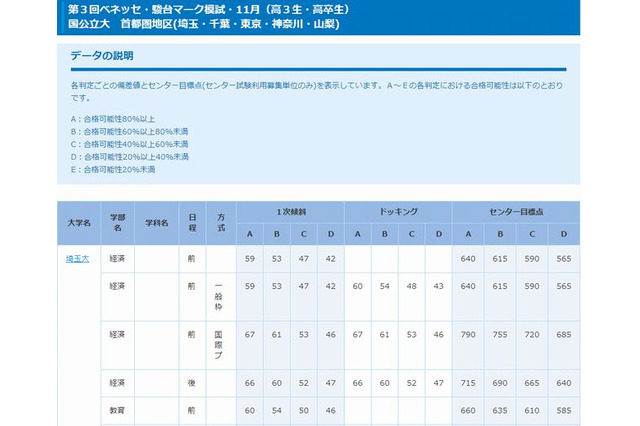 【大学受験2014】偏差値とセンター目標点…第3回ベネッセ・駿台マーク模試・11月 画像