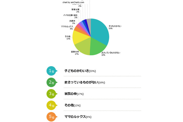 ママ向け調査、優越感は「子どものかわいさ」で劣等感は「世帯年収」 画像