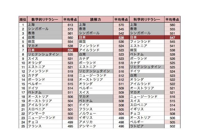 PISA2012発表、日本の生徒は読解力と科学的リテラシーでOECDトップ 画像