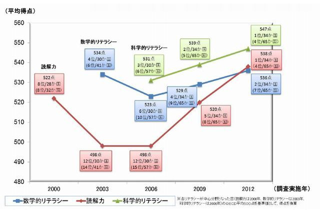 PISA2012、数学的リテラシーは高いが「授業が楽しみ」は34％ 画像